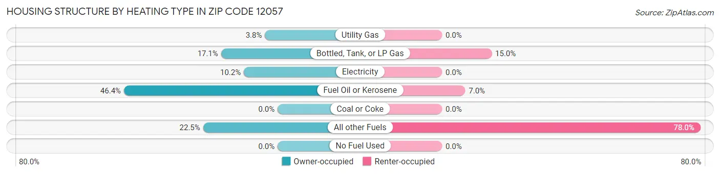 Housing Structure by Heating Type in Zip Code 12057