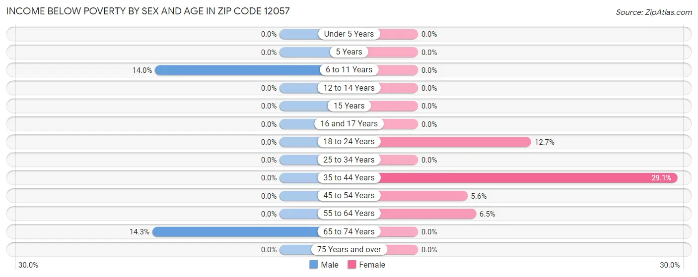 Income Below Poverty by Sex and Age in Zip Code 12057