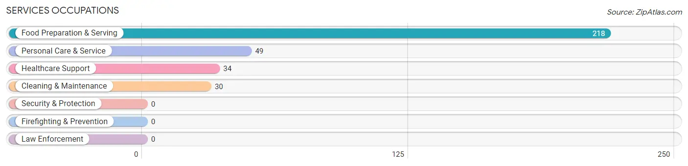 Services Occupations in Zip Code 12057