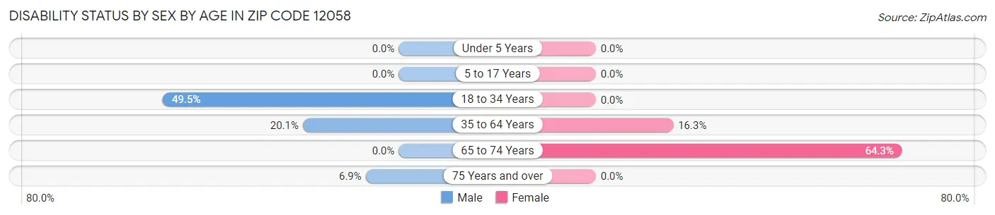 Disability Status by Sex by Age in Zip Code 12058
