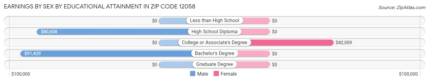 Earnings by Sex by Educational Attainment in Zip Code 12058