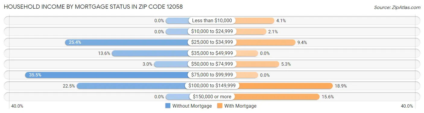 Household Income by Mortgage Status in Zip Code 12058
