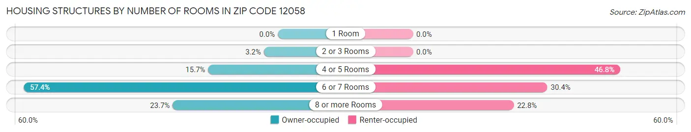 Housing Structures by Number of Rooms in Zip Code 12058