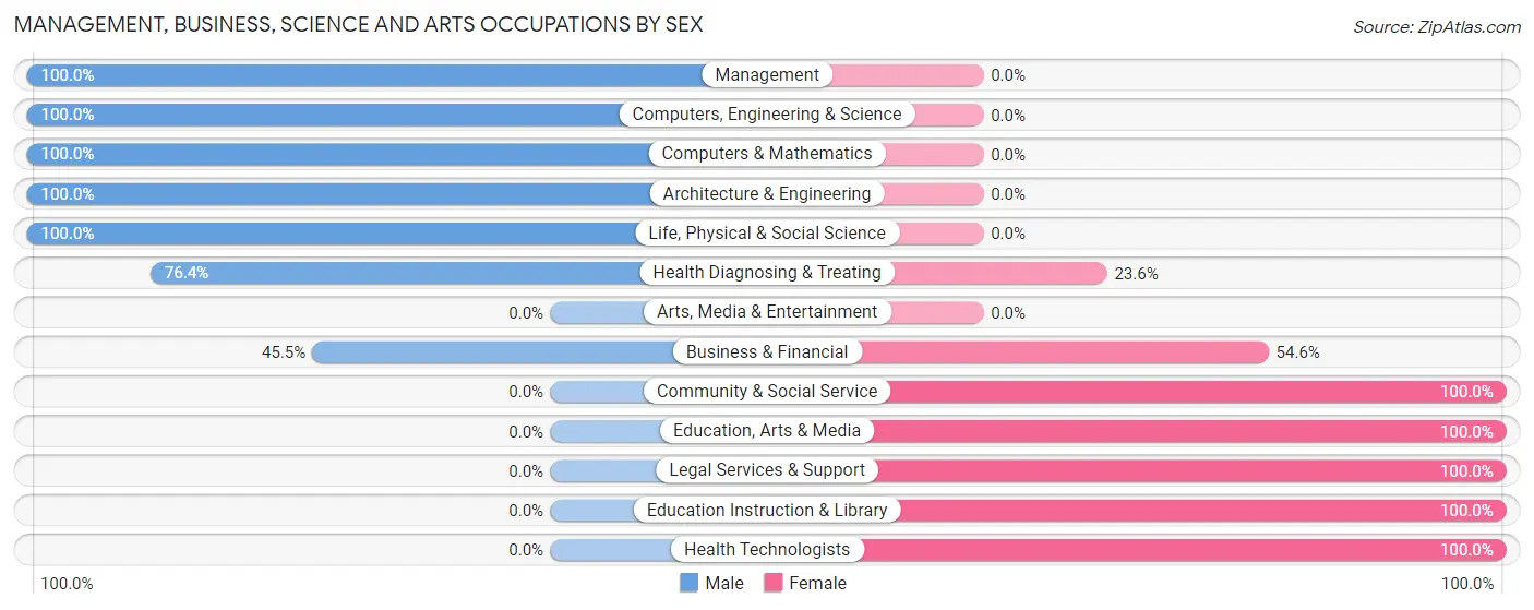 Management, Business, Science and Arts Occupations by Sex in Zip Code 12058