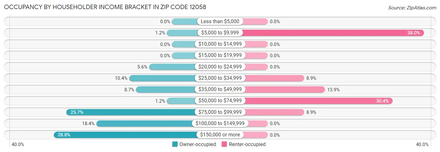 Occupancy by Householder Income Bracket in Zip Code 12058