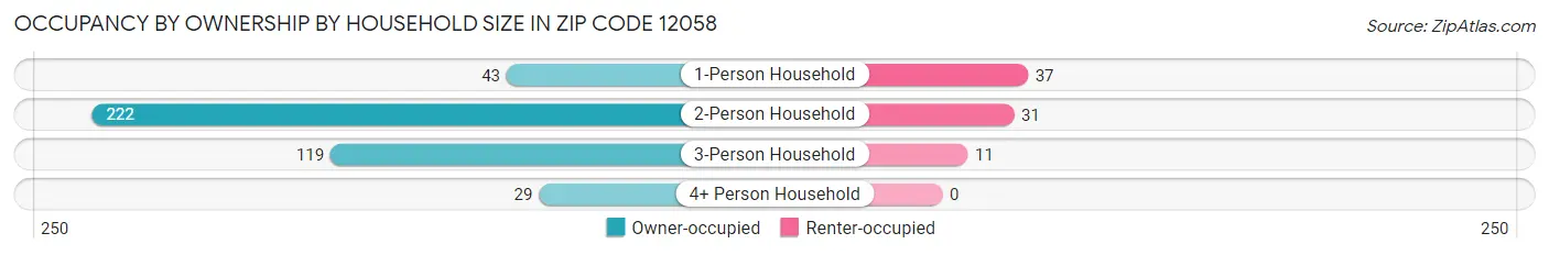 Occupancy by Ownership by Household Size in Zip Code 12058
