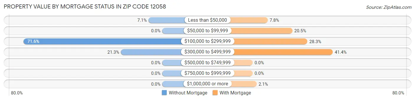 Property Value by Mortgage Status in Zip Code 12058