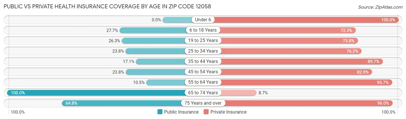 Public vs Private Health Insurance Coverage by Age in Zip Code 12058