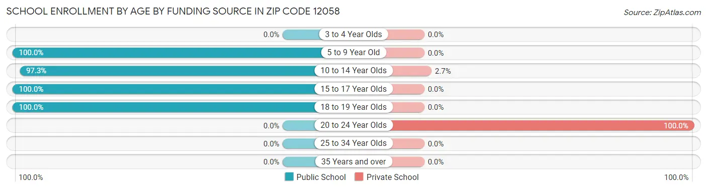 School Enrollment by Age by Funding Source in Zip Code 12058