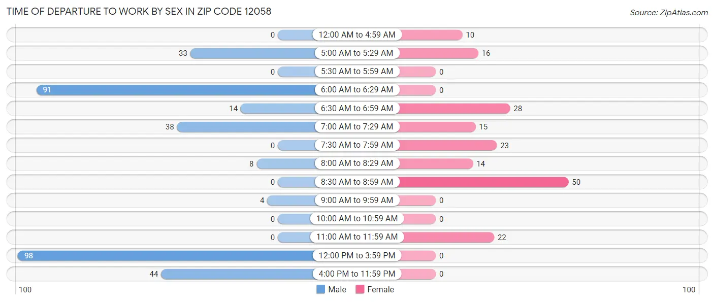 Time of Departure to Work by Sex in Zip Code 12058
