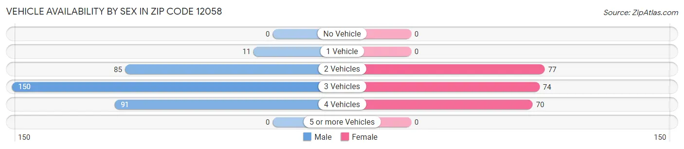 Vehicle Availability by Sex in Zip Code 12058