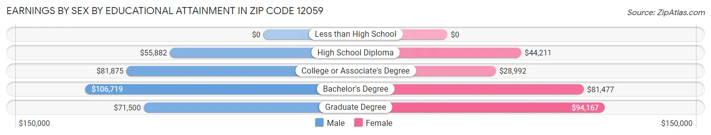 Earnings by Sex by Educational Attainment in Zip Code 12059