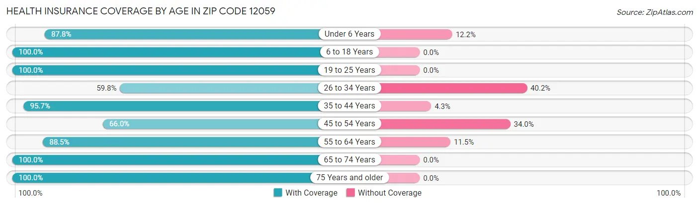Health Insurance Coverage by Age in Zip Code 12059