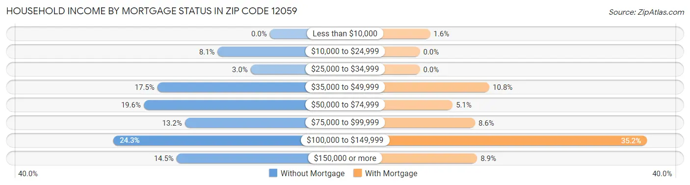 Household Income by Mortgage Status in Zip Code 12059