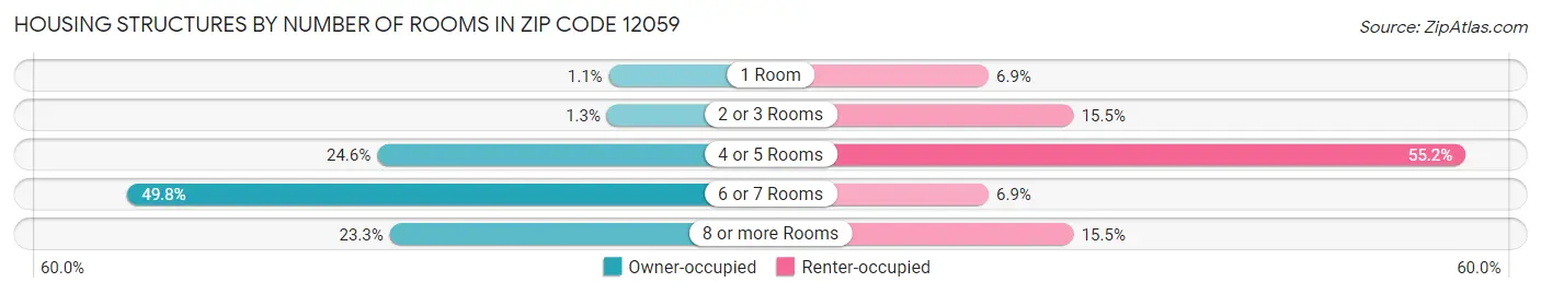 Housing Structures by Number of Rooms in Zip Code 12059