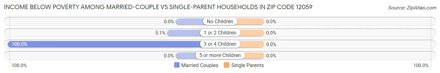 Income Below Poverty Among Married-Couple vs Single-Parent Households in Zip Code 12059