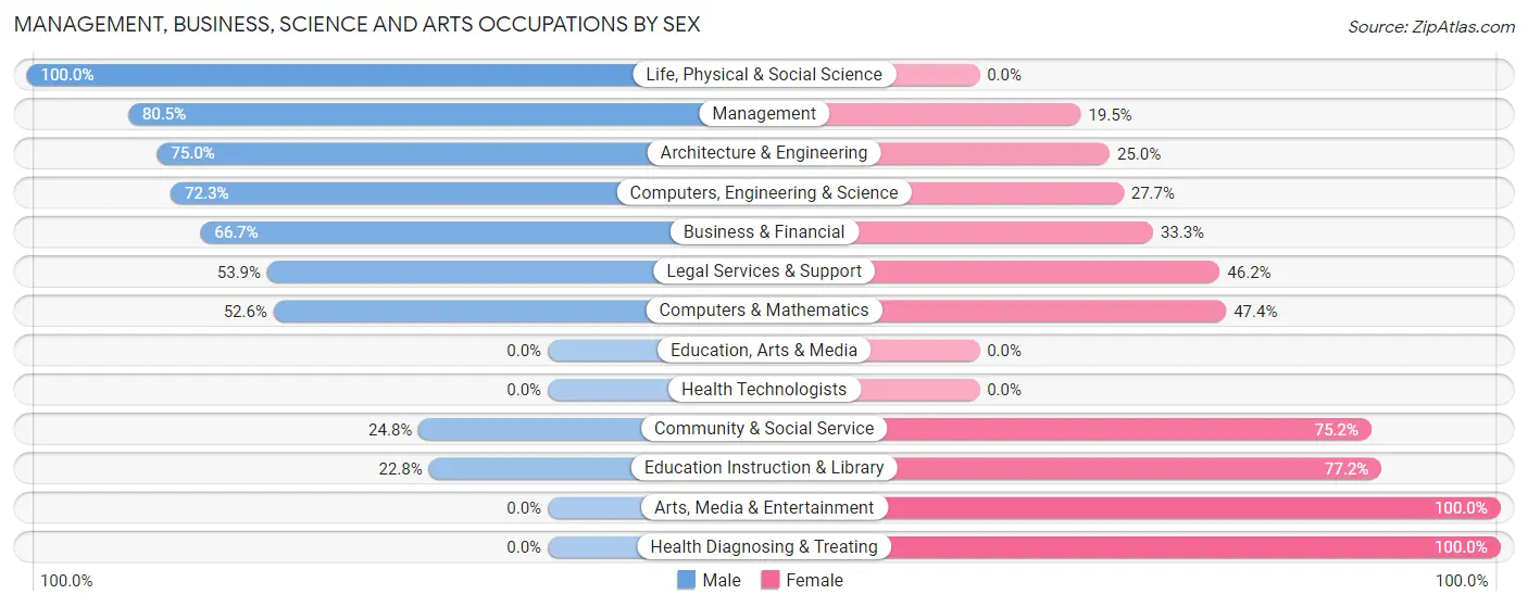 Management, Business, Science and Arts Occupations by Sex in Zip Code 12059