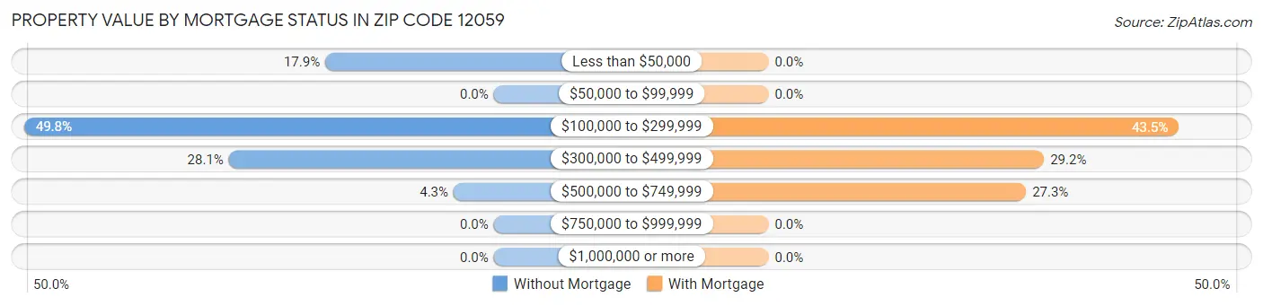 Property Value by Mortgage Status in Zip Code 12059