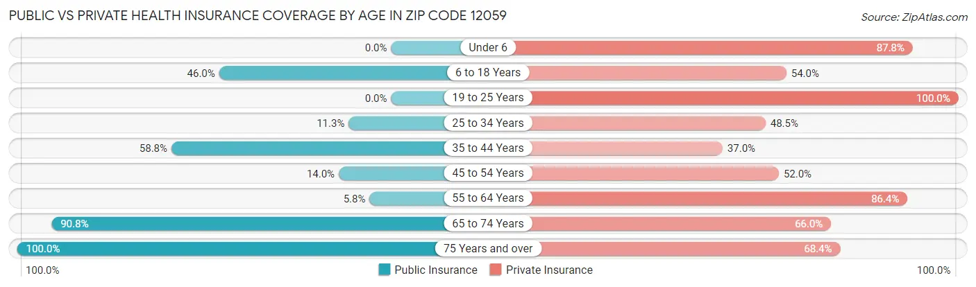 Public vs Private Health Insurance Coverage by Age in Zip Code 12059