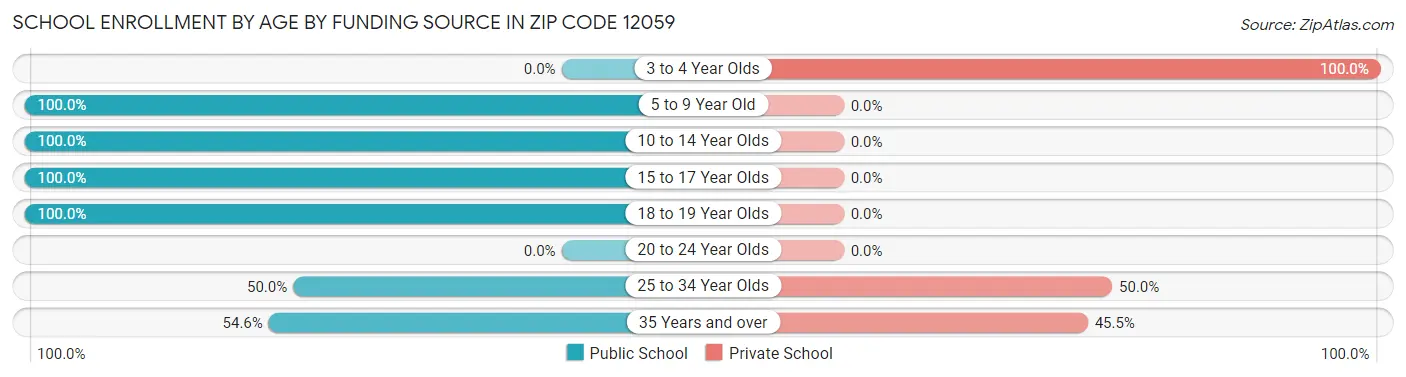 School Enrollment by Age by Funding Source in Zip Code 12059