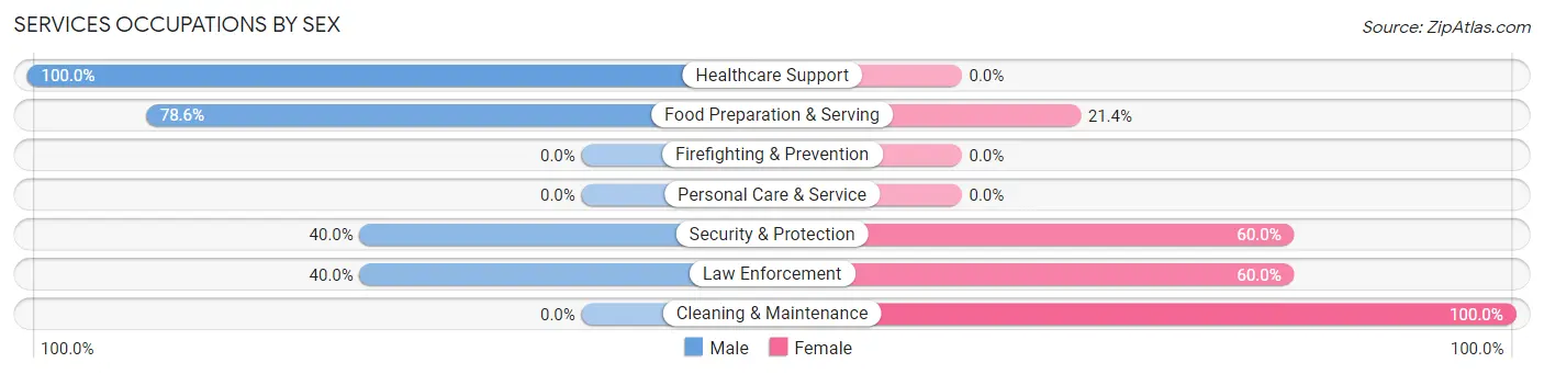 Services Occupations by Sex in Zip Code 12059