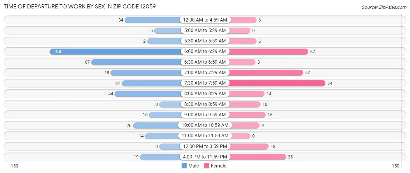 Time of Departure to Work by Sex in Zip Code 12059