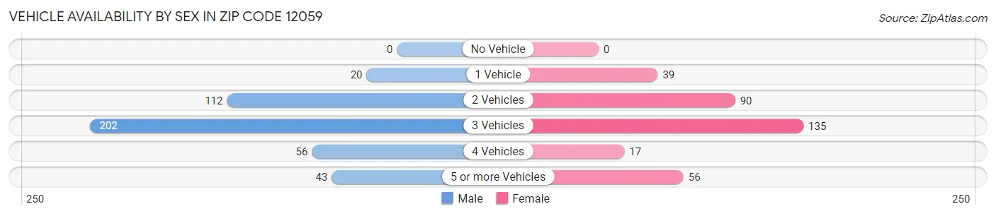 Vehicle Availability by Sex in Zip Code 12059