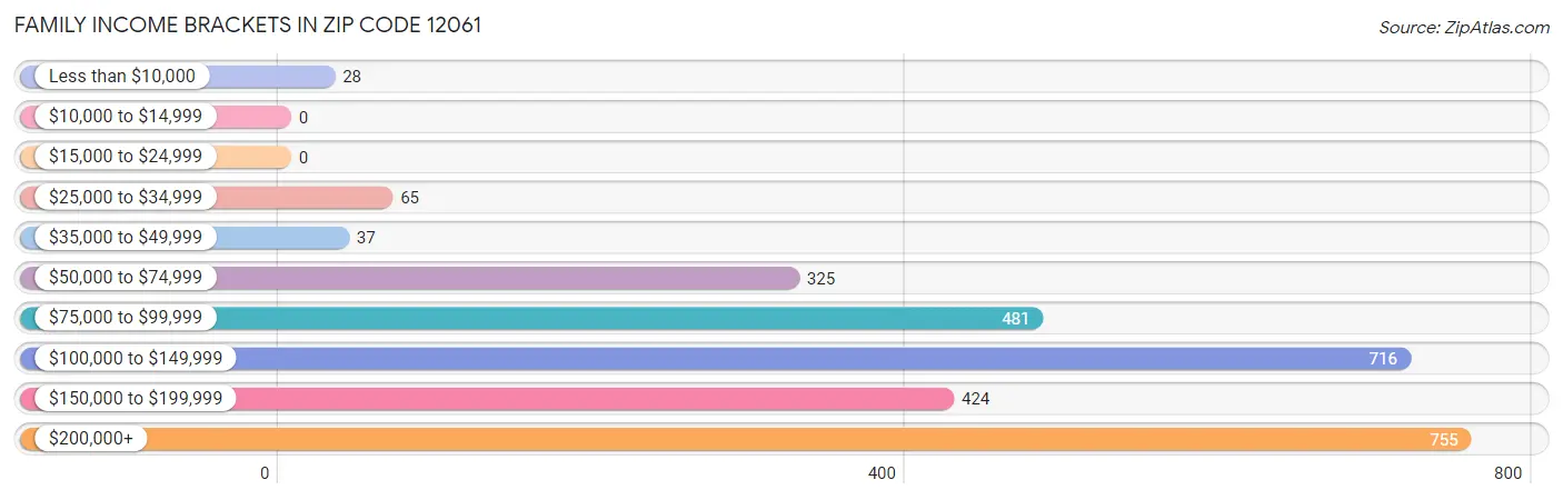 Family Income Brackets in Zip Code 12061