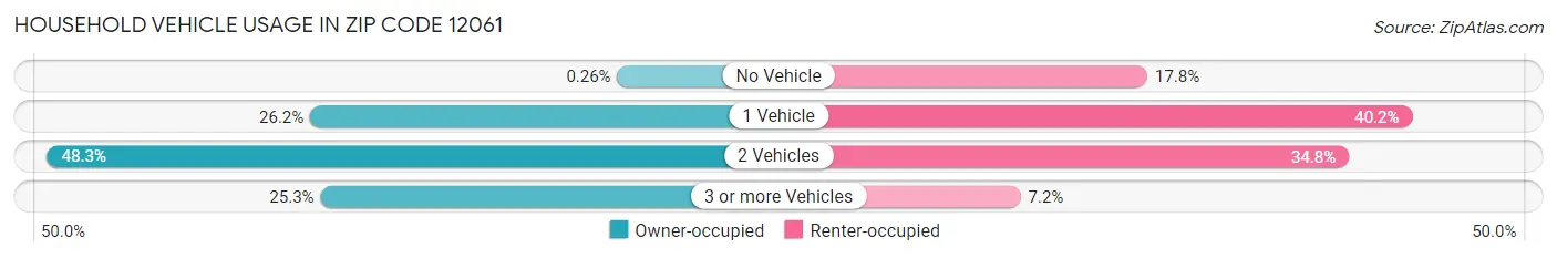 Household Vehicle Usage in Zip Code 12061