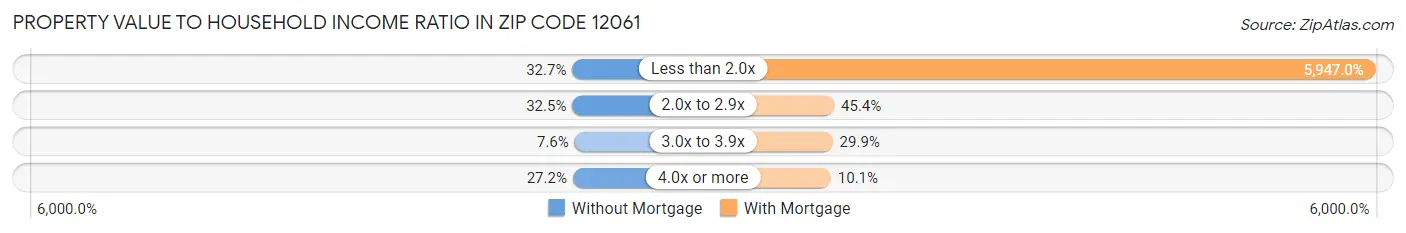 Property Value to Household Income Ratio in Zip Code 12061