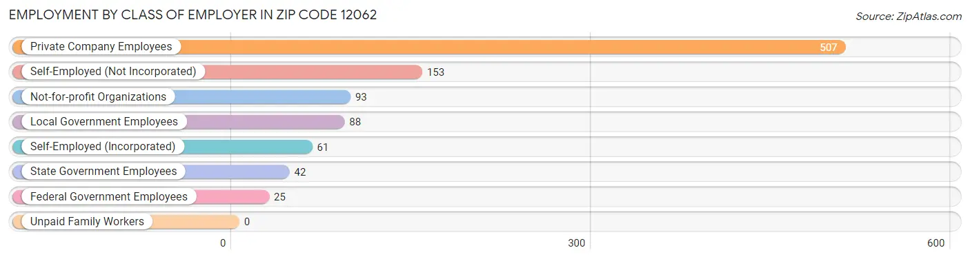 Employment by Class of Employer in Zip Code 12062