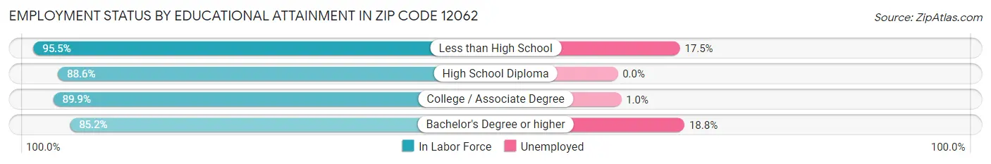 Employment Status by Educational Attainment in Zip Code 12062