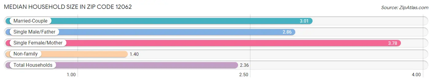 Median Household Size in Zip Code 12062