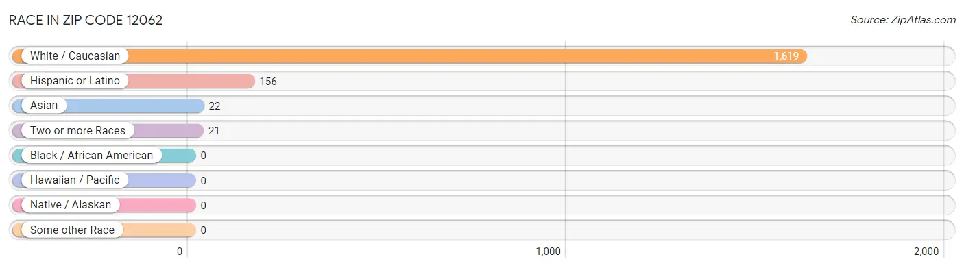 Race in Zip Code 12062