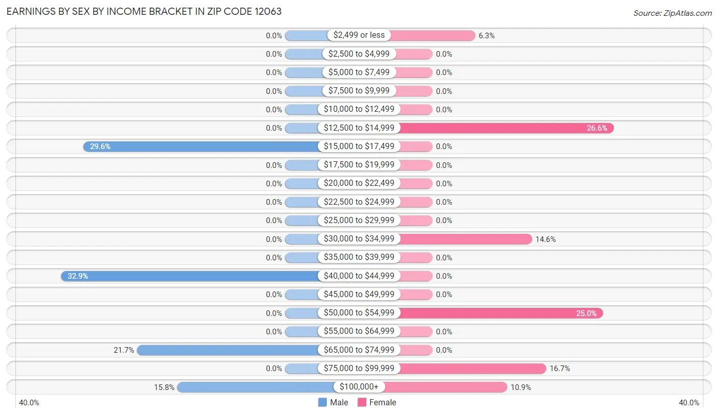 Earnings by Sex by Income Bracket in Zip Code 12063