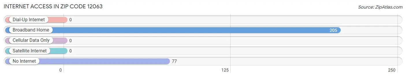 Internet Access in Zip Code 12063