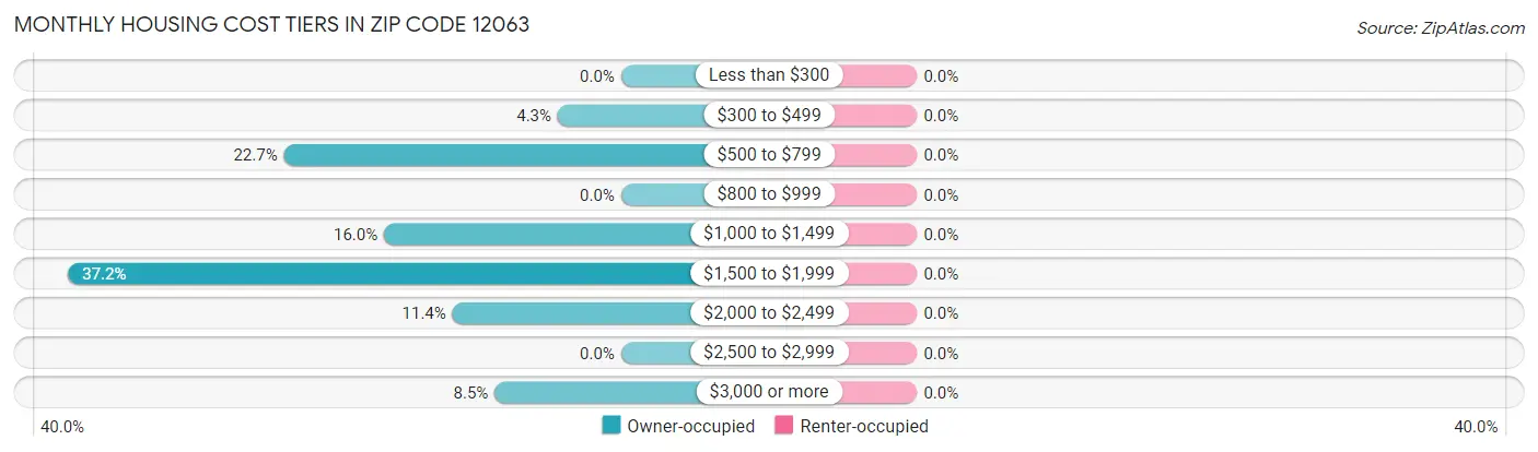 Monthly Housing Cost Tiers in Zip Code 12063