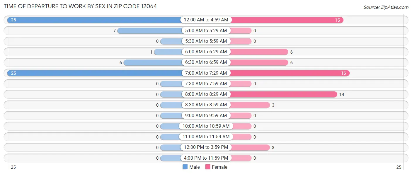 Time of Departure to Work by Sex in Zip Code 12064