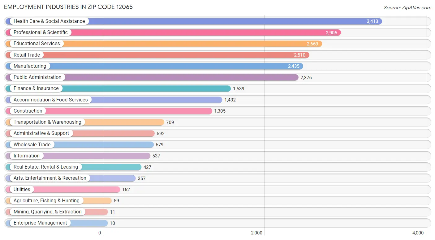 Employment Industries in Zip Code 12065