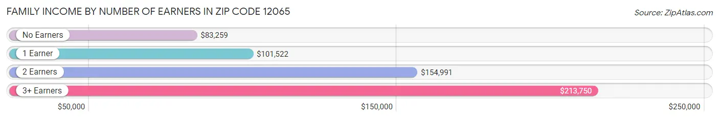 Family Income by Number of Earners in Zip Code 12065