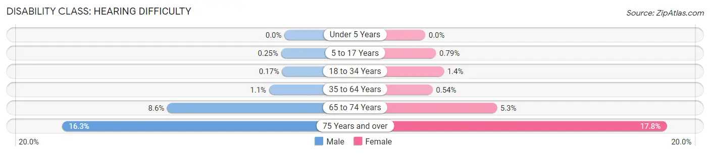 Disability in Zip Code 12065: <span>Hearing Difficulty</span>