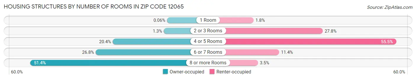 Housing Structures by Number of Rooms in Zip Code 12065
