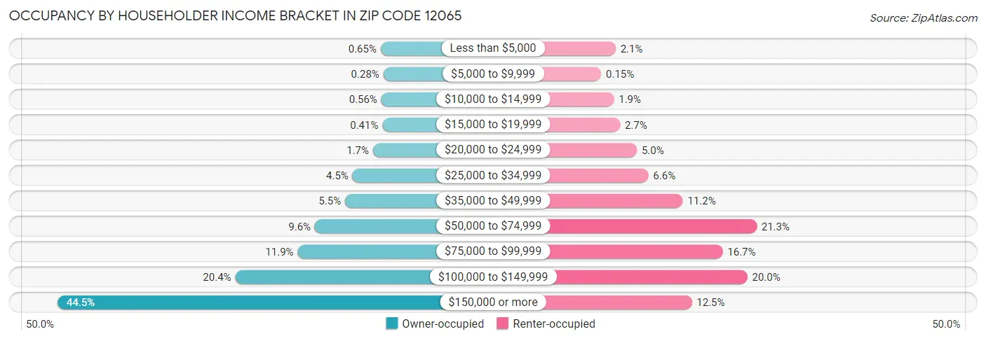 Occupancy by Householder Income Bracket in Zip Code 12065
