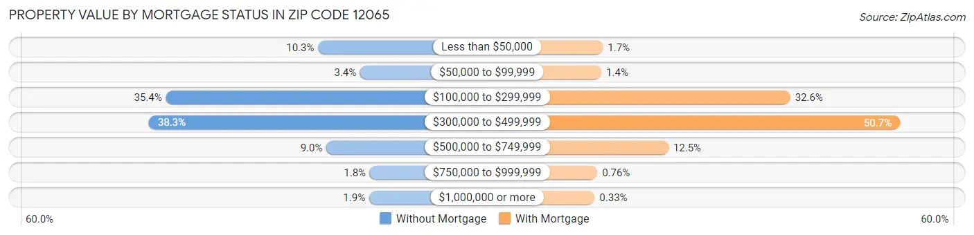 Property Value by Mortgage Status in Zip Code 12065