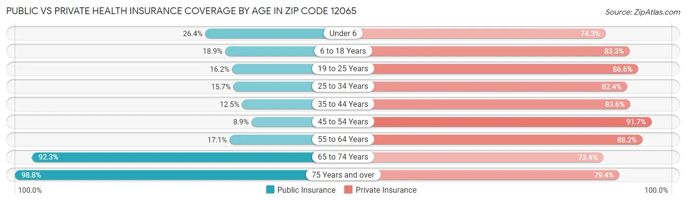 Public vs Private Health Insurance Coverage by Age in Zip Code 12065