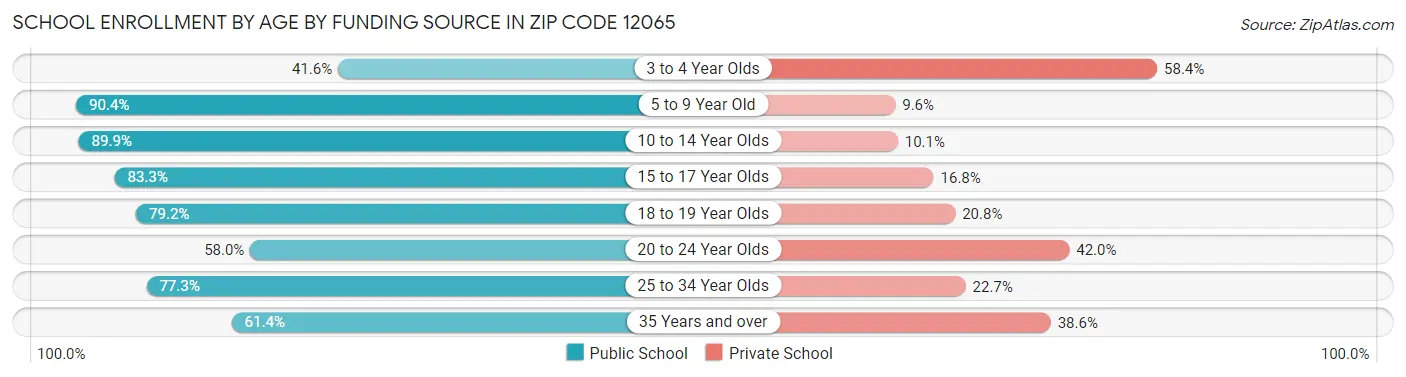 School Enrollment by Age by Funding Source in Zip Code 12065