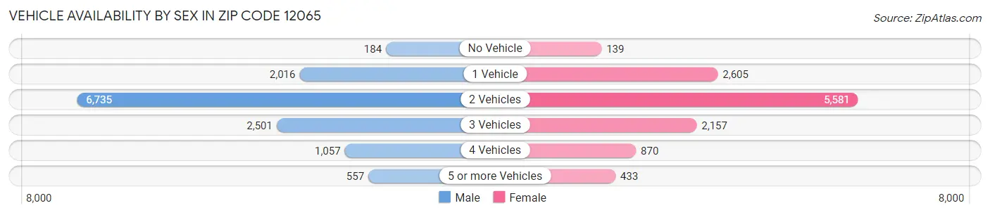 Vehicle Availability by Sex in Zip Code 12065