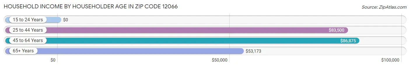 Household Income by Householder Age in Zip Code 12066