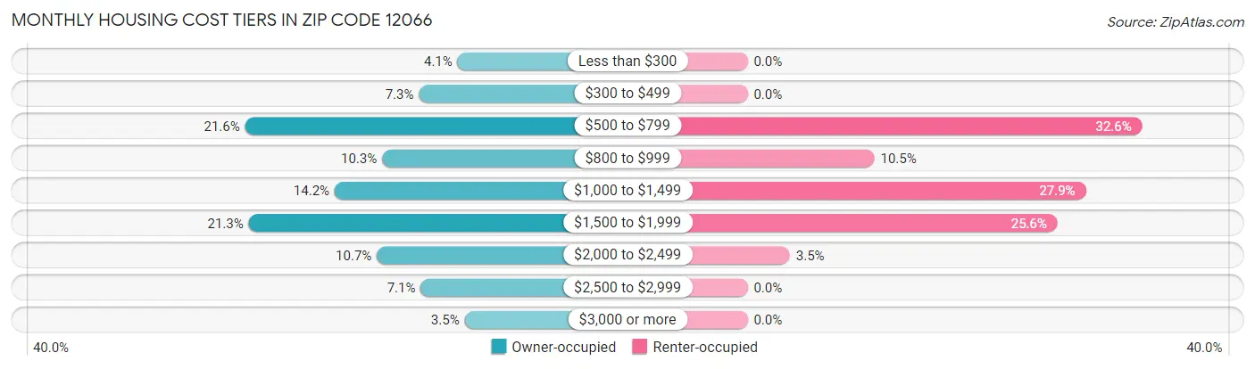 Monthly Housing Cost Tiers in Zip Code 12066