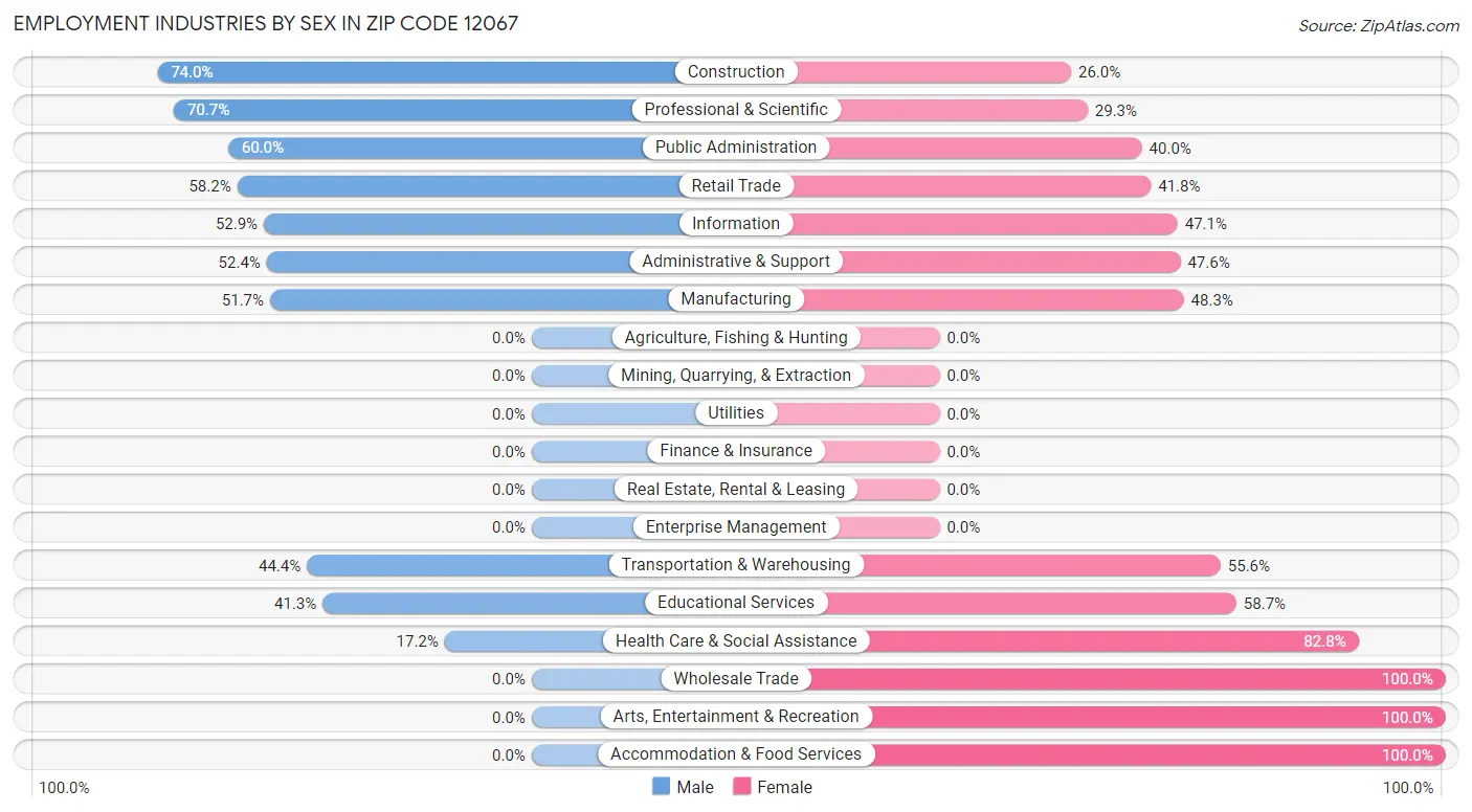 Employment Industries by Sex in Zip Code 12067